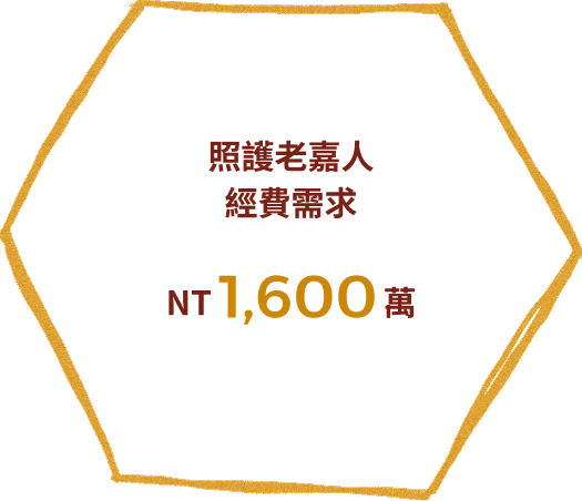 照護老人嘉經費需求1600萬