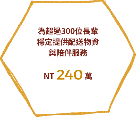 為超過300位長輩穩定提供配送物資與陪伴服務240萬