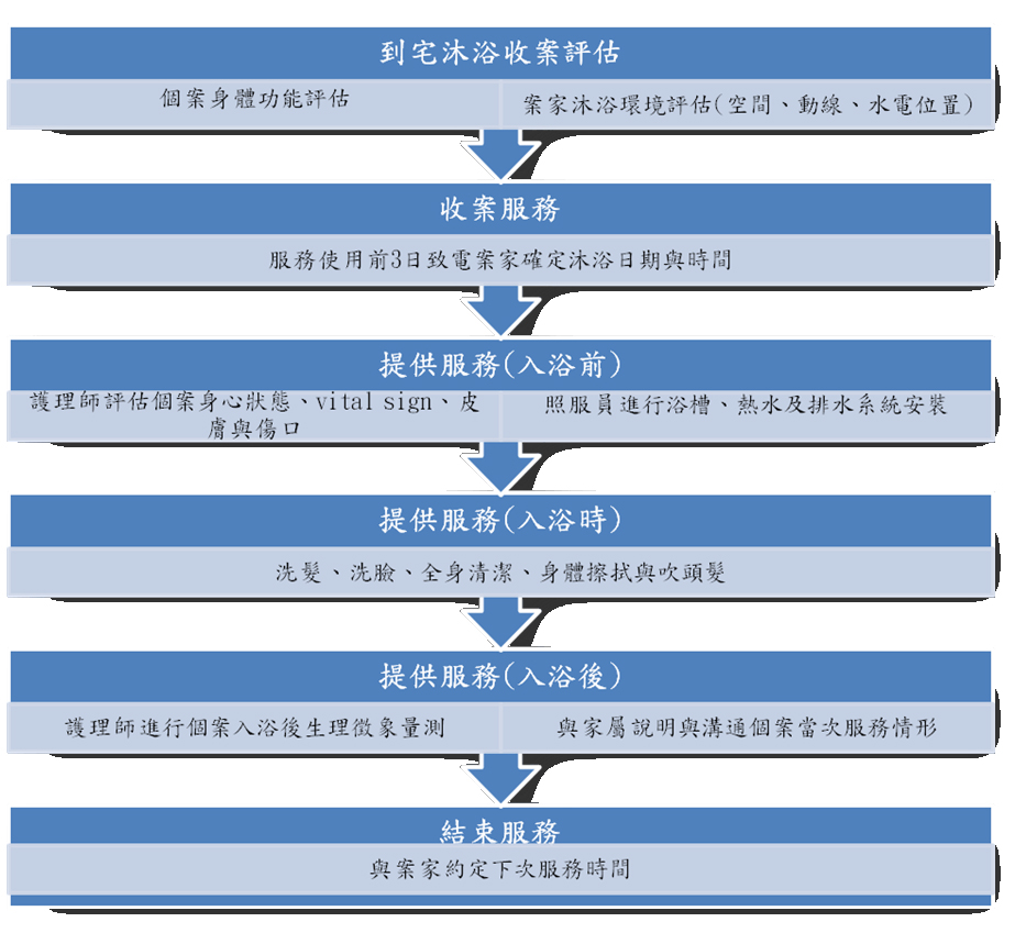 失能老人到宅沐浴車服務流程