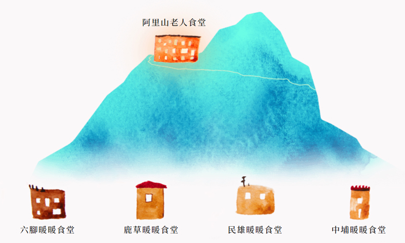 在阿里山鄉、六腳鄉、鹿草鄉、民雄鄉和中埔鄉成立了5間暖暖老人食堂,每天服務500位長輩